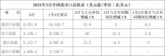 <strong>3月出口同比增速显著加速压力下展示了较</strong>